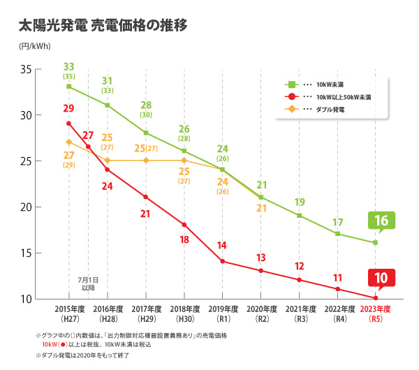 FIT制度の価格の推移