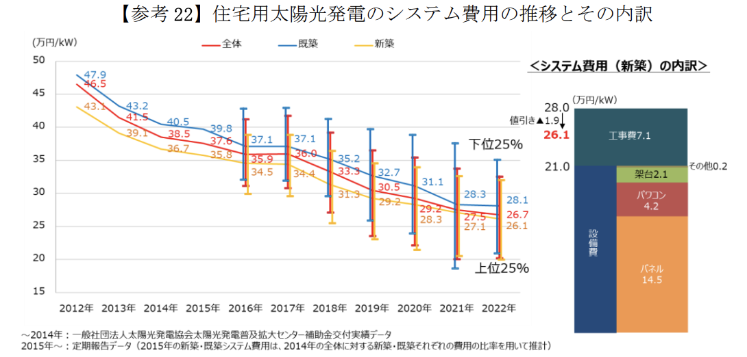 経済産業省による、太陽光発電の費用相場